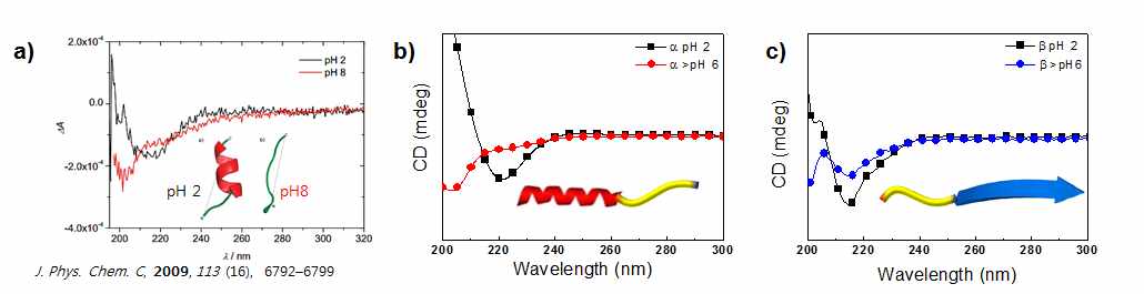 pH에 따른 CD 스펙트럼 변화.