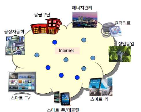 인터넷 연결 기반의 센서, 스마트기기 융합 기술 구조