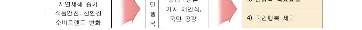 안정적 식량 공급을 위한 핵심 기술분야 및 기술명