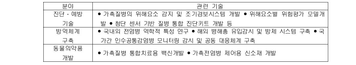 재해질병 방제를 위한 핵심 기술분야 및 기술명