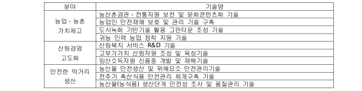 국민행복 제고를 위한 핵심기술