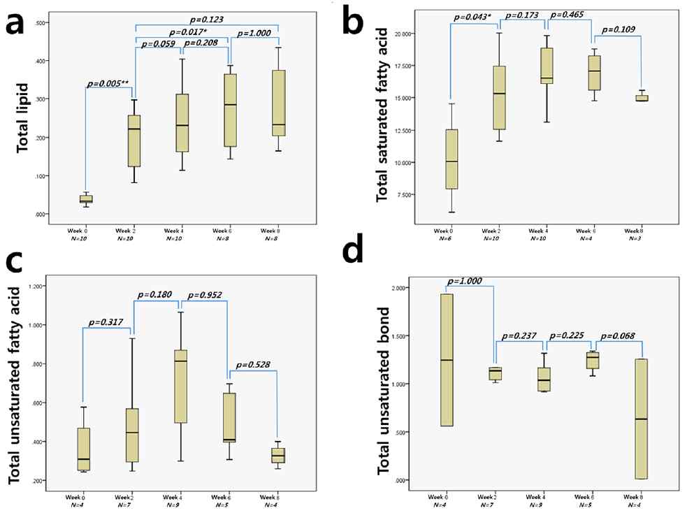 LCModel 기반 MRS 스펙트럼 결과를 통계분석을 통해 fatty acids 변화 계산