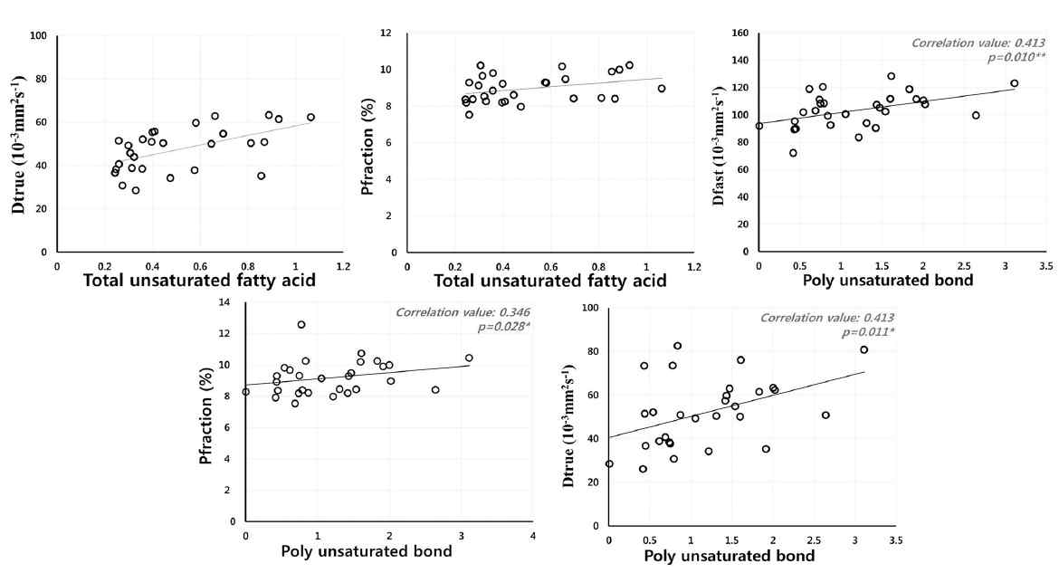 Diffusion기반 IVIM 매핑 데이터와 MRS fatty acids 인덱스 사이의 상관관계