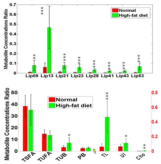 9.4T MRS 스펙트럼을 LCModel을 이용하여 분석한 결과 lipids concentration(위)와 fatty acids ratio (아래)