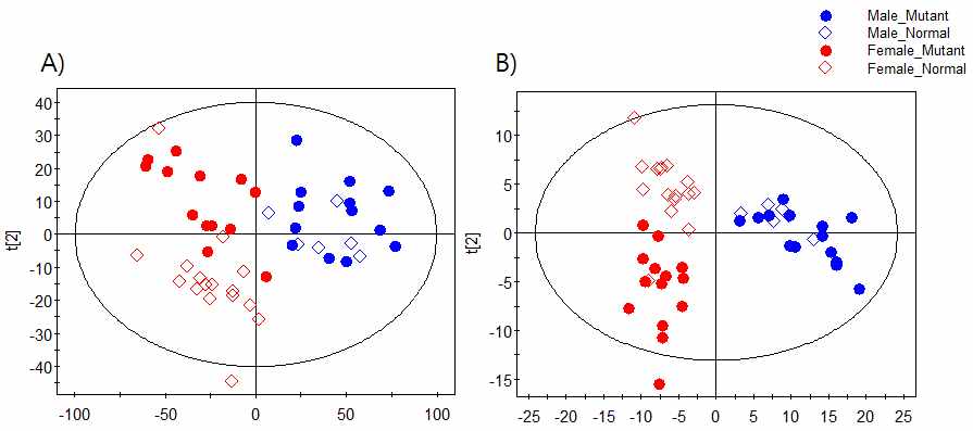 PLS-DA score plot : A) Positive mode로 분석한 결과의 PLS-DA score plot, B) Negative mode 로 분석한 결과의 PLS-DA score plot
