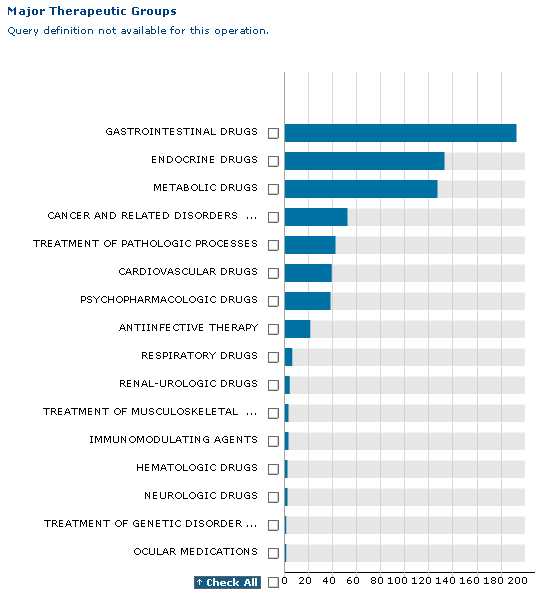 194개 개발 중인 drug들의 치료그룹별 분석