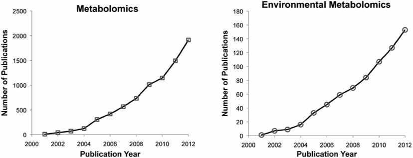 Metabolomics와 environmental metabolomics 키워드 분류비교로 본 논문 발표 수( 2001-2012)