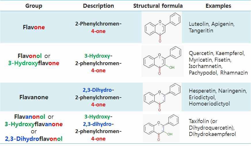 플라보노이드의 화학적 구조적 특징 및 분류