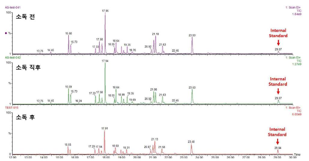 토양 B 시료에서의 PLFA 분석 GC-MS 크로마토그램