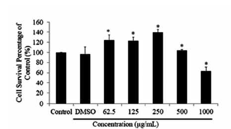 Cytotoxicity of flavonoid extracts on RAW 264.7 cells.