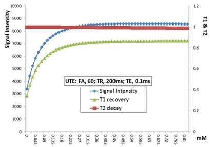 측정된 R1, R2 이완도를 바탕으로 UTE 기법으로 simulation 한 신호강도. UTE 영상으로 SPION 18 mM 이상에서도 T1 조영효과를 얻을 수 있음
