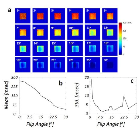 (a) Look-Locker 방법을 이용하여 구한 다양한 숙임각으로 얻은 T1 영상. (b) 숙임 각에 따른 T1 영상의 평균값. (c) 숙임각에 따른 T1 영상의 표준편차