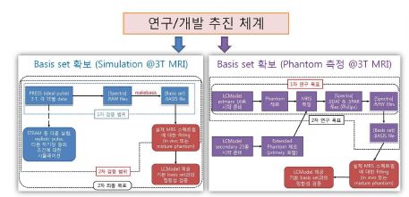 3T MRS Simulation기반 Basis set 개발 개략도(좌) 및 Experiment기반 Basis set 개발 개략도(우)