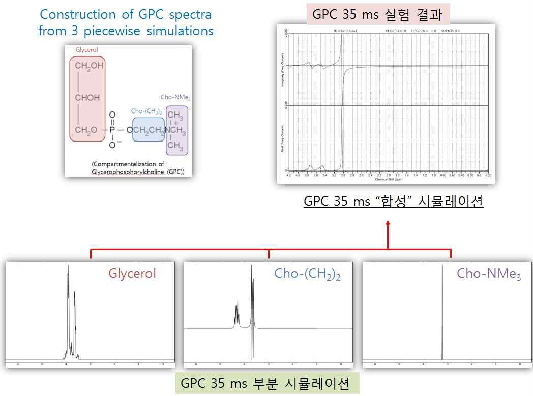 복잡한 스핀시스템을 갖고 있는 GPC metabolite의 molecular structure (우상), phantom 실험결과 (좌상), simulation 결과 (하)