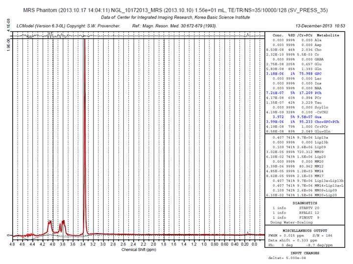 실험 GPC phantom을 simulated basis로 fitting한 결과