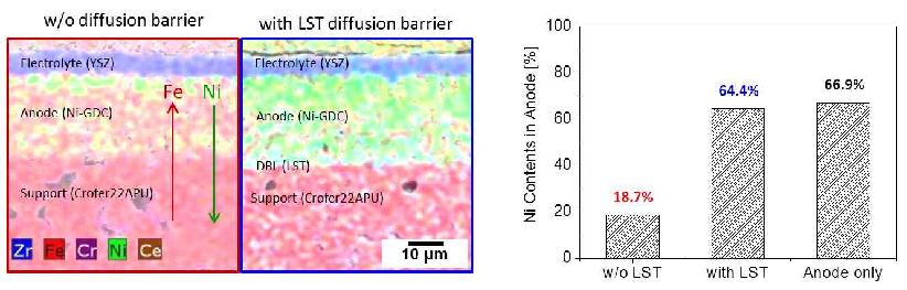 [그림 9]. LST 반응억제층 유무에 따른 음극 내부의 Ni 함량 및 분포 변화 관찰