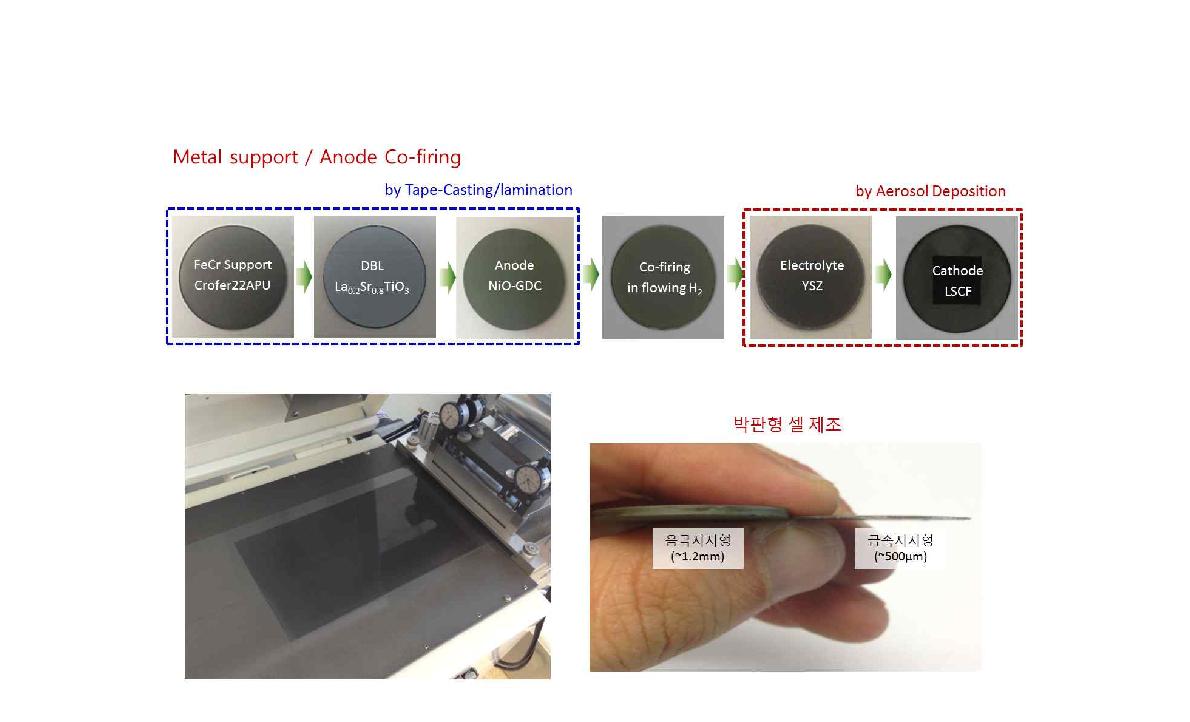 [그림 8]. 박판형 금속지지형 셀 제조 공정
