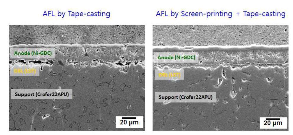 [그림 11]. tape-casting 및 screen-printing 복합 공정을 통해 제조된 지지체의 계면 미세구조 비교