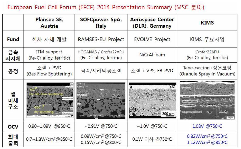[그림 15]. EU Project로 진행중인 MSC 개발 결과들과 KIMS MSC의 비교