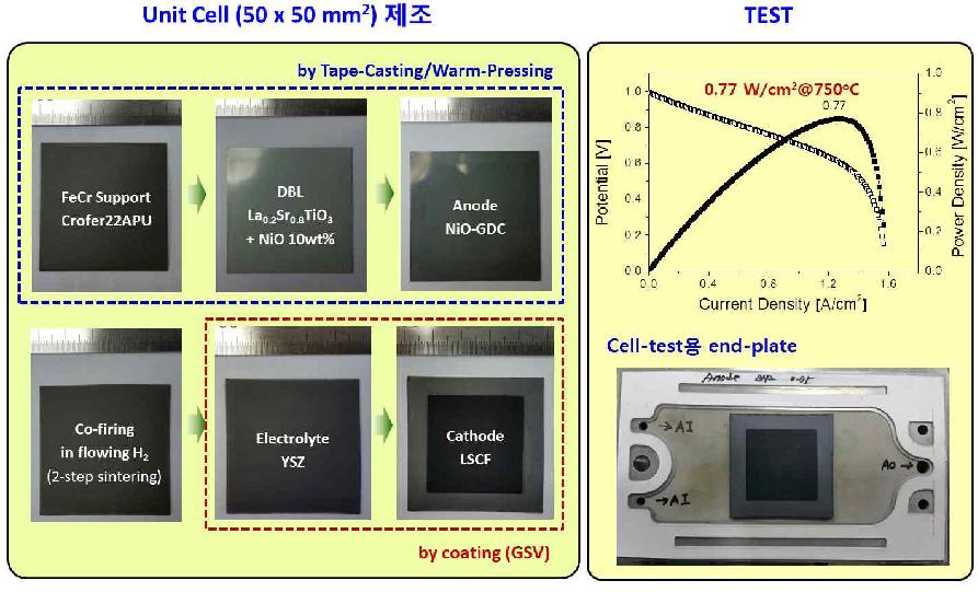 [그림 17]. 셀 대면적화 : 5x5cm2 크기의 셀 제조공정 확립 / 평가