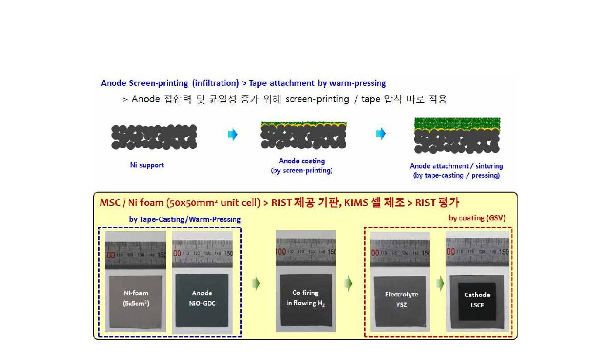 [그림 20]. 외부기관과의 공동연구 추진 : Ni-foam 기반의 대면적 셀 제조