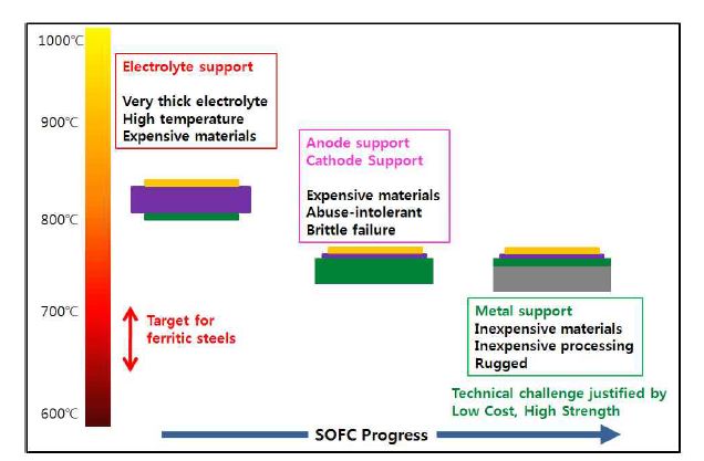 [그림 1]. SOFC evolution scenario predicted by LBNL