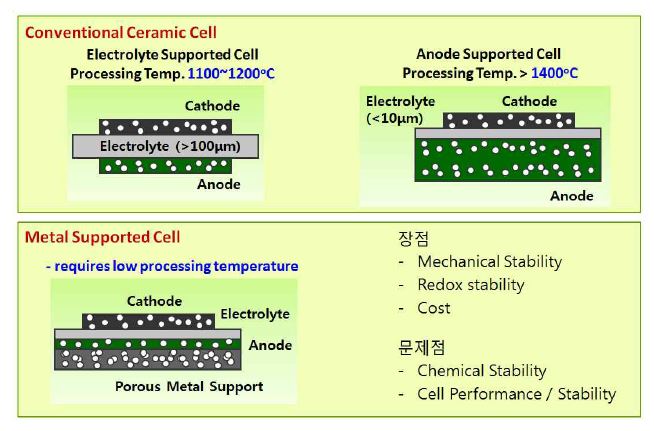 [그림 2]. SOFC 셀 구조 비교 (평판형 기준)