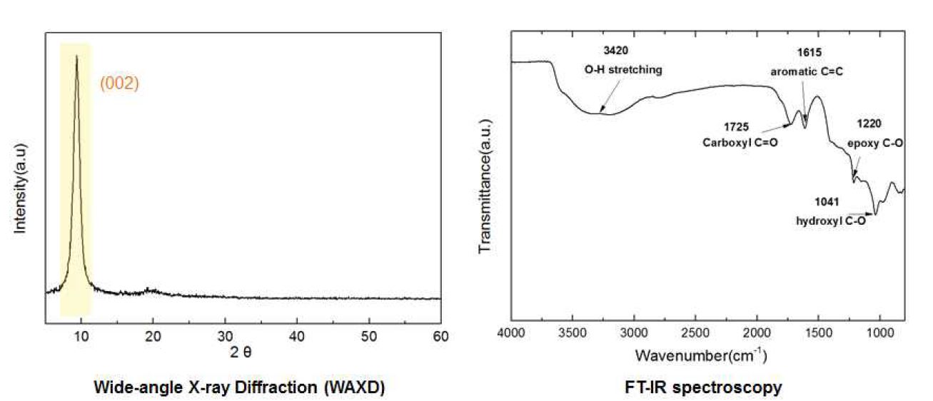 그림 3-1-4. 대면적 산화 그래핀의 X-ray 및 FT-IR 데이터