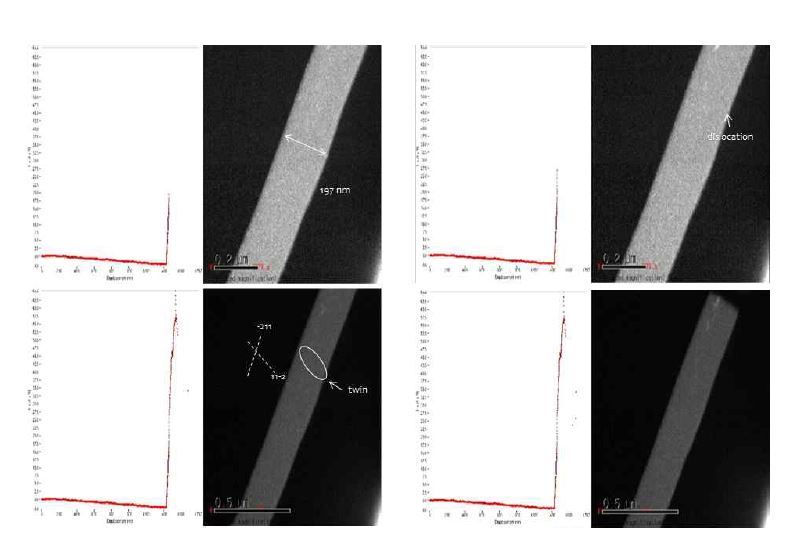 그림 12. [-211] 방위를 갖으며 샘플의 폭이 197 nm인 #16 합금의 정량적 실시간 투과전자현미경 관찰결과