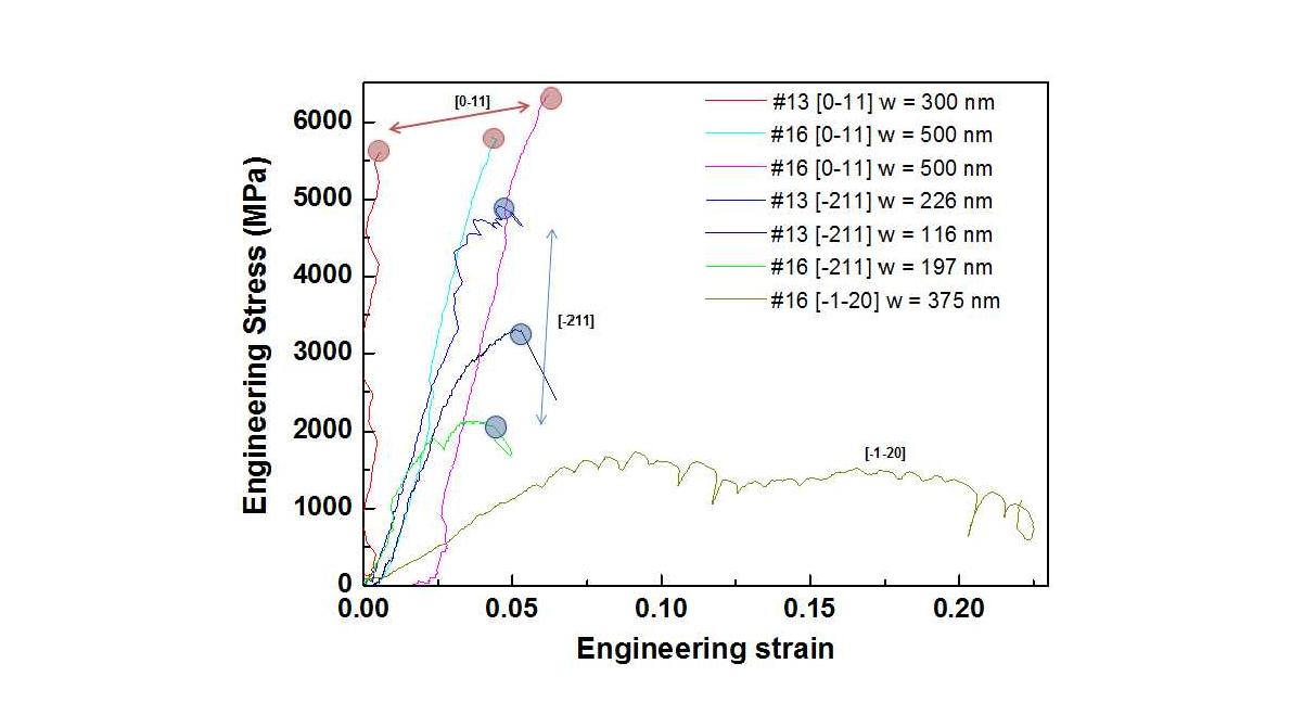 그림 17. 정량적 실시간 투과전자현미경 결과로부터 얻어진 stress-strain curve