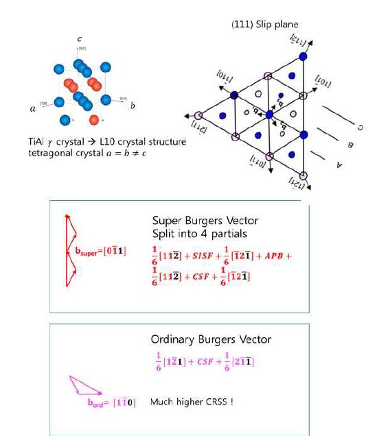 그림 19. L10 구조를 갖는 감마상과 slip system