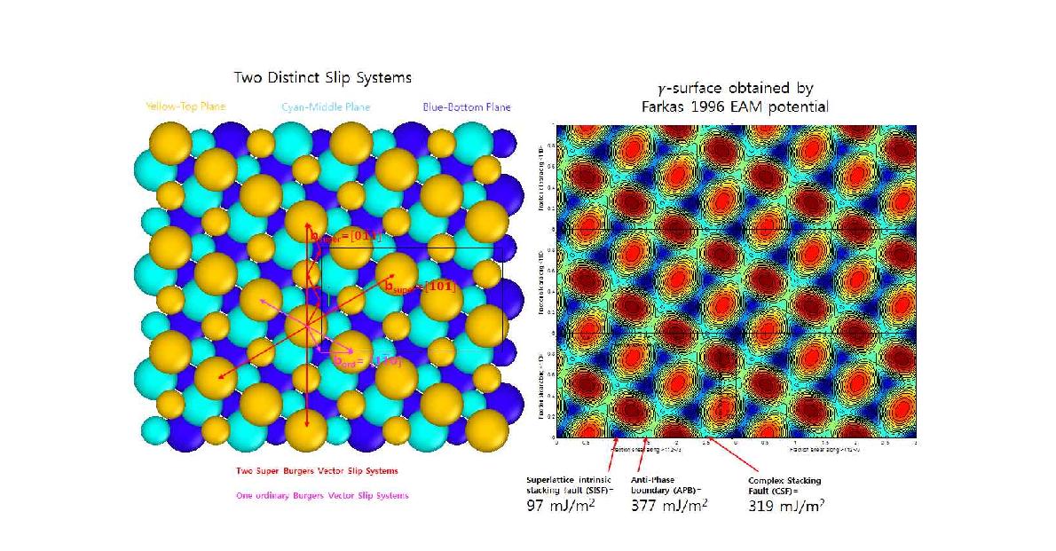 그림 20. TiAl 감마상의 slip system과 EAM (embedded-atomic method) 으로 계산한 energy 값