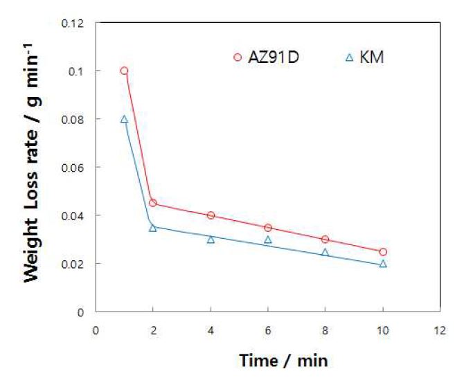 그림 3-4. Weight loss rates of AZ91D and KM alloys at RT in 0.05 M H2SO4 + 0.05 M HNO3.