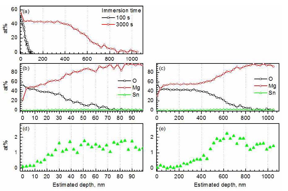 그림 3-9. (a) Mg-5Sn 합금의 산화층 중 O의 depth profile: 피막 두께 비교.
