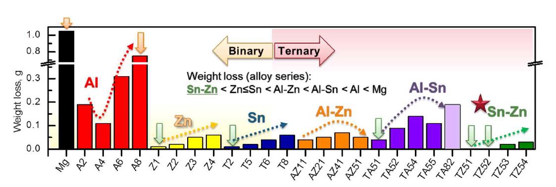 그림 3-11. 상온 3.5 wt.% NaCl 용액에 72 시간 침지한 이후 각 합금의 중량손실 비교