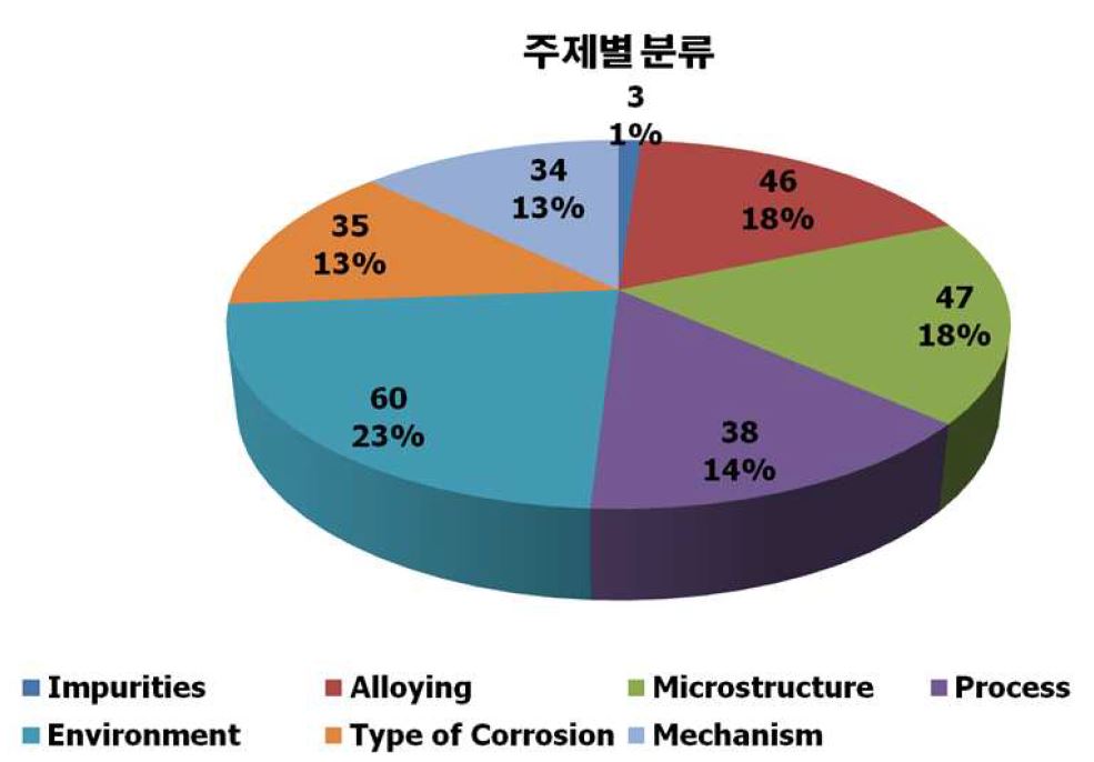 그림 2-1. 마그네슘합금 부식 관련 논문의 주제별 분류.