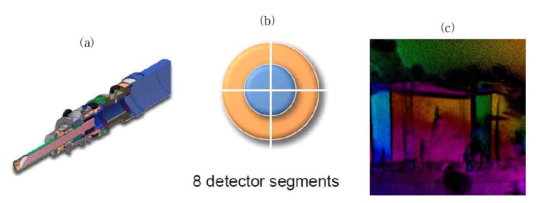 그림 2. (a)새롭게 고안된 주사투과전자현미경 detector 디자인. (b)분할된 detector 개념도 (c)강유전체(PZT) 소재 내부의 강유전 도메인 분석 결과