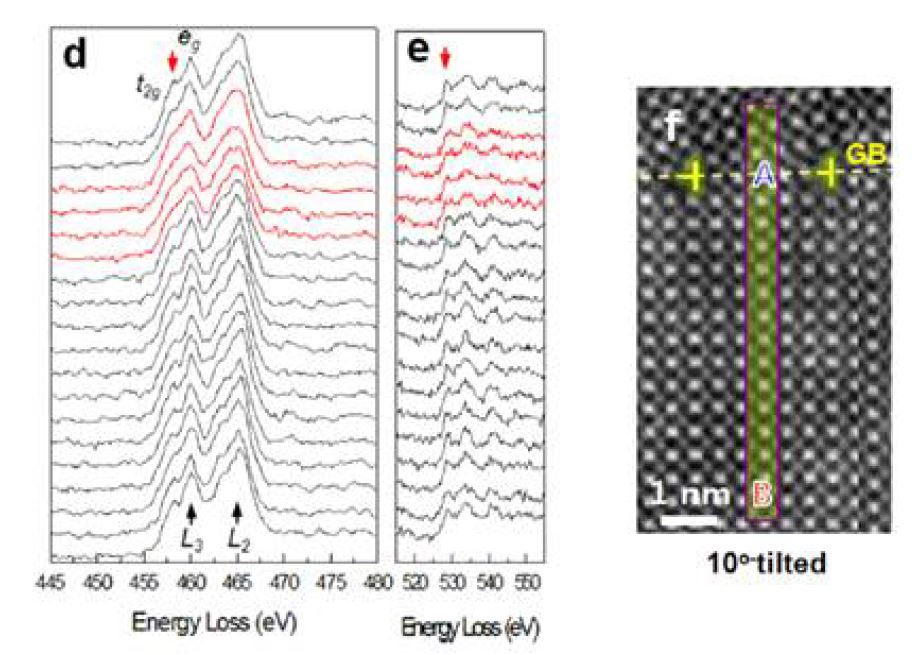 그림 1. 에너지손실전자분광기(EELS)를 통해 저각경계의 경계각에 따른 산소 공극의 분포 분석