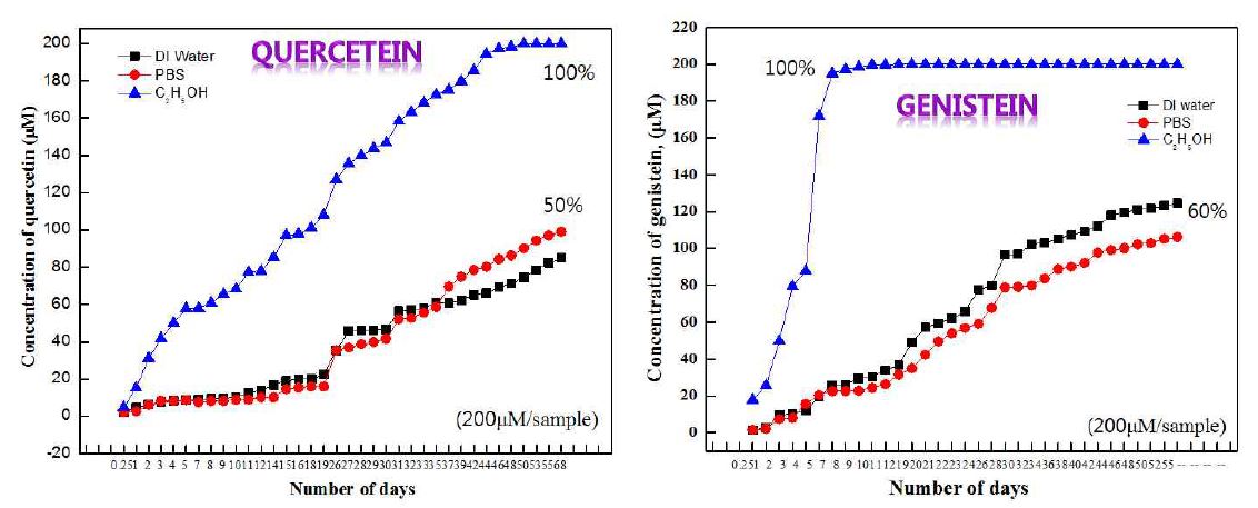그림 13. 지지체에 담지된 약물의 용액내 방출 특성; a) Quercetein/CDHA, b) Genistein/CDHA