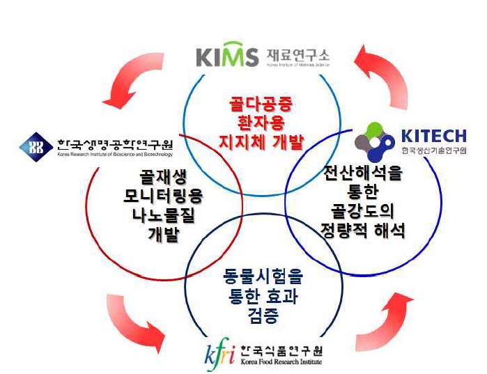 그림 1. 출연(연)간 융합연구 기반체계 구축