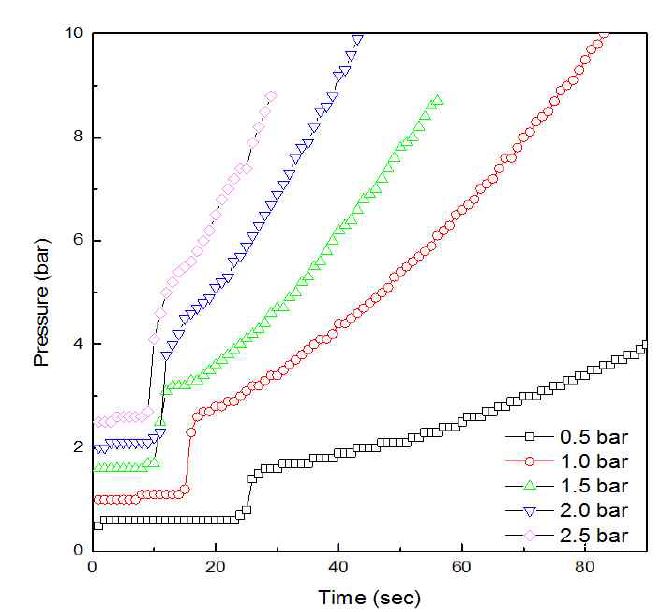 그림 7. 코팅 시간에 따른 압력 변화