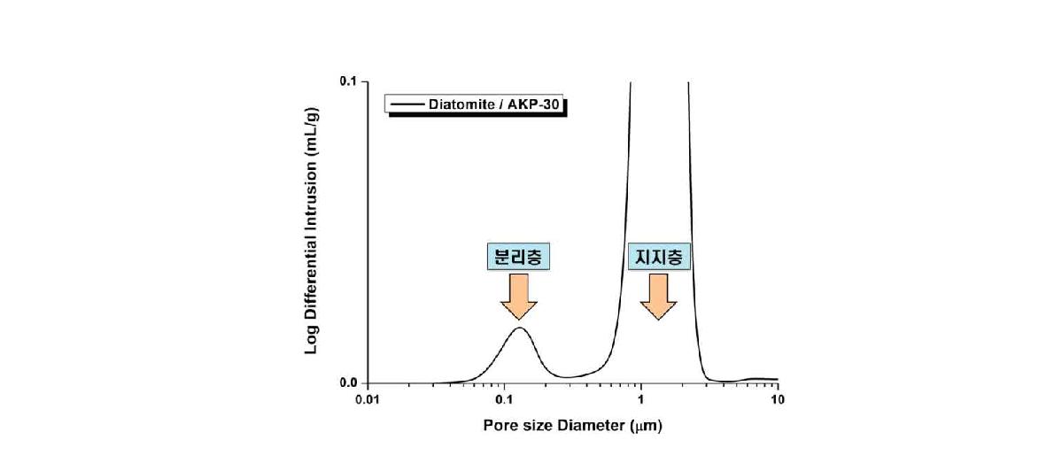 그림 8. 규조토 평관형 지지체 위에 대면적 코팅된 샘플의 기공크기 분포