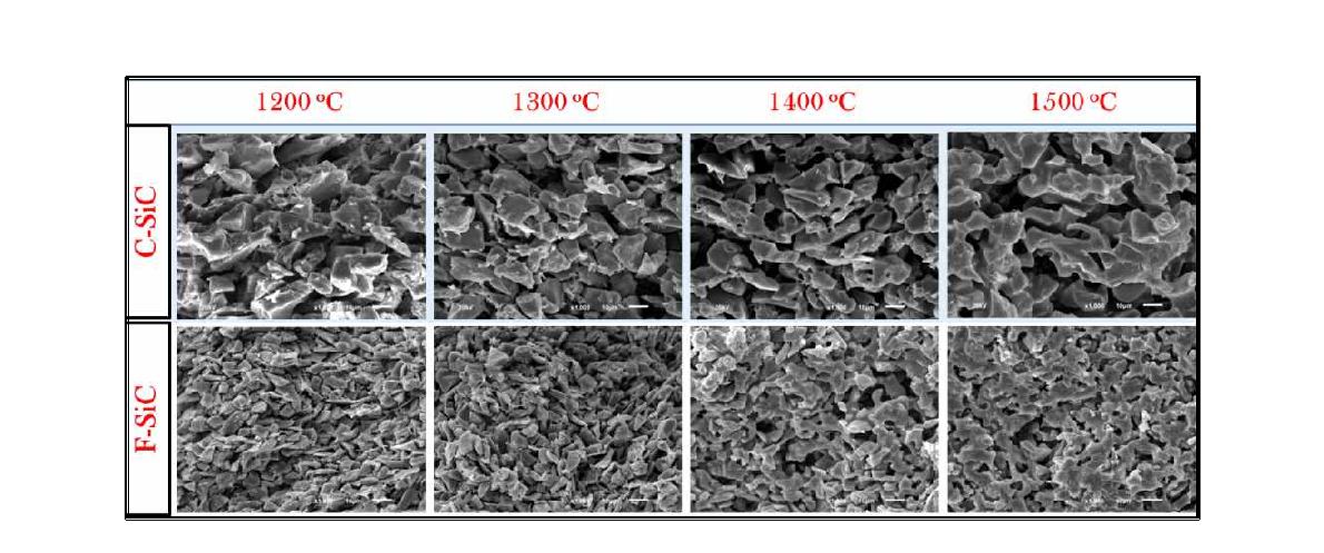 그림 10. 소결온도에 따른 미세구조 변화 관찰