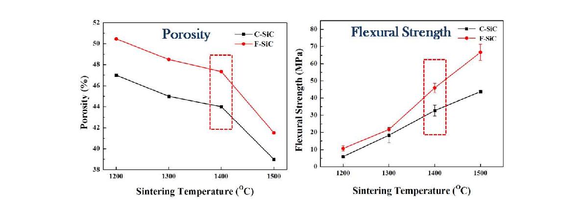 그림 11. 소결온도에 따른 기공 및 기계적 특성 평가