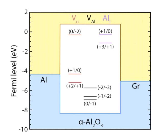 그림 2. Al/Al2O3/Graphene 간 에너지 밴드정렬 및 Al2O3 내 결함 준위