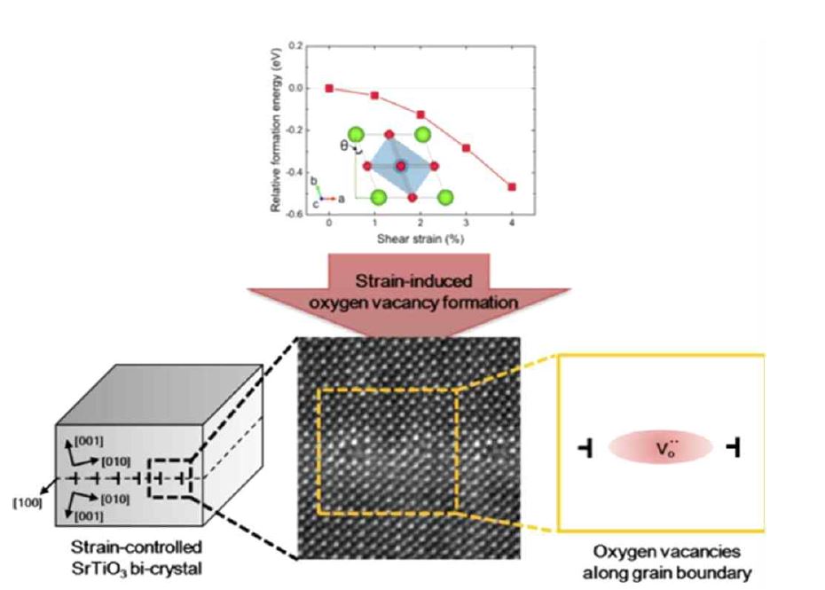 그림 4. SrTiO3 bicrystal 계면의 나노구조 이미징 및 산소 결함에너지 계산