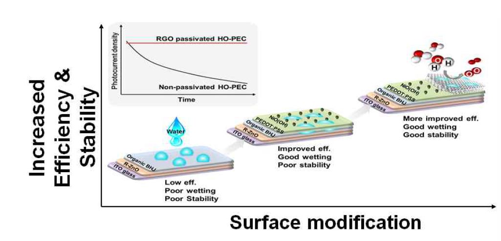 그림 14. 표면처리에 의한 HO-PEC 소자의 효율향상