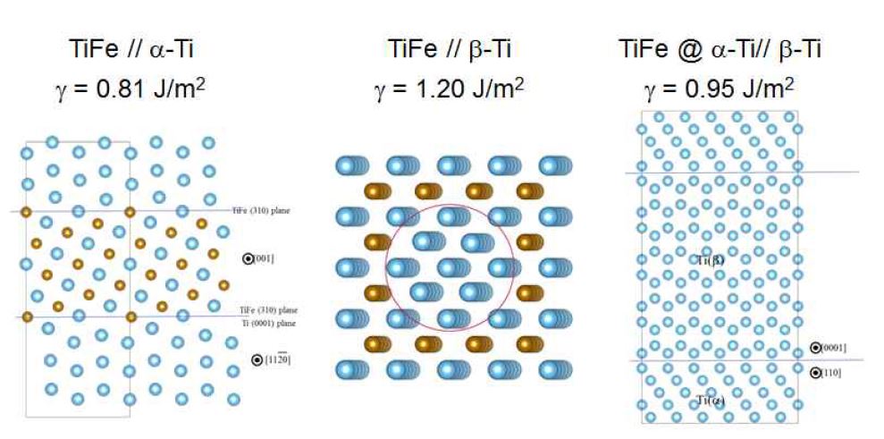 그림 20. TiFe, α-Ti, β-Ti간의 계면모델링 및 계면에너지 계산 결과