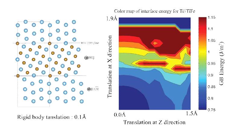 그림 23. α-Ti//TiFe 계면 및 rigid body translation에 따른 계면에너지 변화