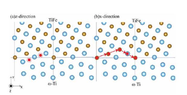 그림 24. α-Ti//TiFe 계면에서의 산소확산 경로